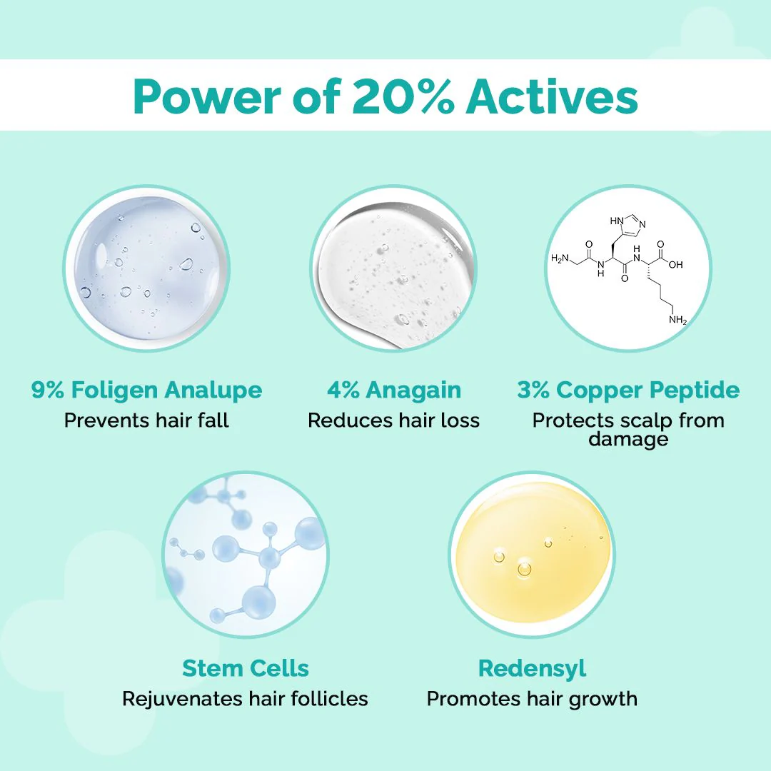 20% Actives Peptide-Stem Cell Hair Growth Serum with Foligen Analupe & Anagain For Hair Growth - 30 ml - Image 4